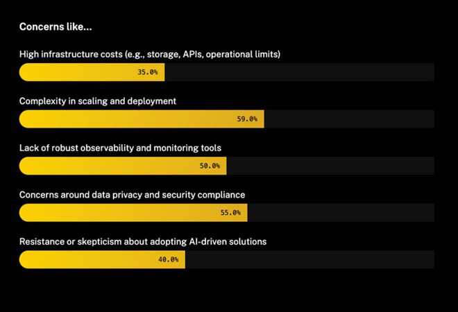 The Langbase survey shows that complex expansion and deployment processes